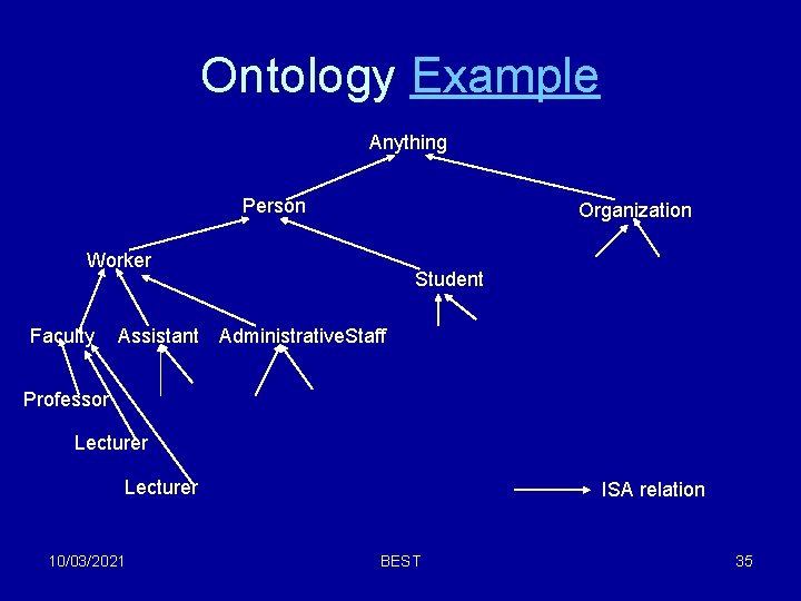 Ontology Example Anything Person Organization Worker Faculty Student Assistant Administrative. Staff Professor Lecturer 10/03/2021 Ontology Example Anything Person Organization Worker Faculty Student Assistant Administrative. Staff Professor Lecturer 10/03/2021