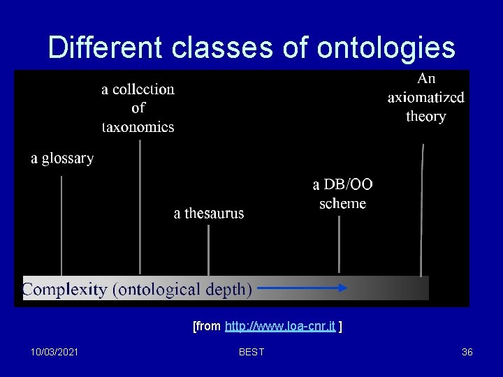 Different classes of ontologies [from http: //www. loa-cnr. it ] 10/03/2021 BEST 36 