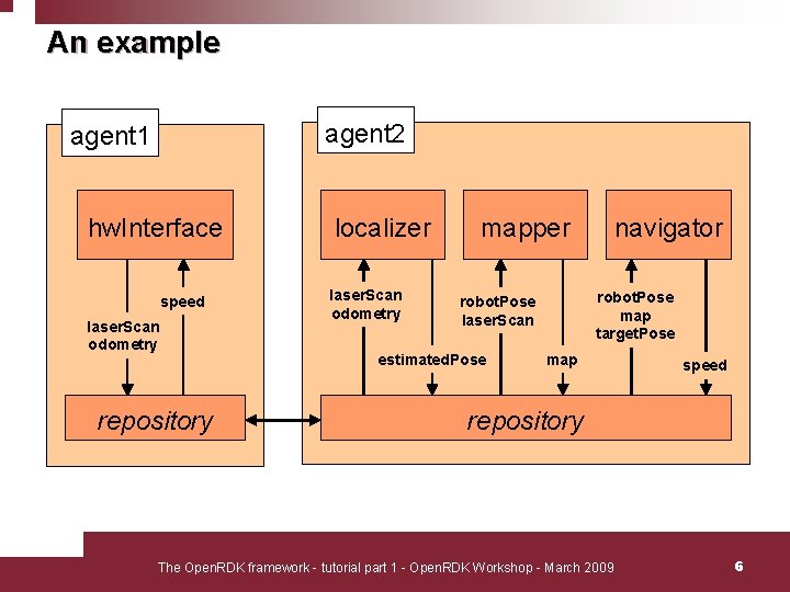 An example agent 2 agent 1 hw. Interface speed laser. Scan odometry repository localizer