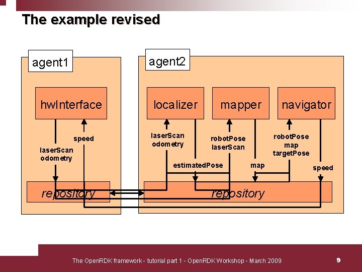 The example revised agent 2 agent 1 hw. Interface speed laser. Scan odometry repository