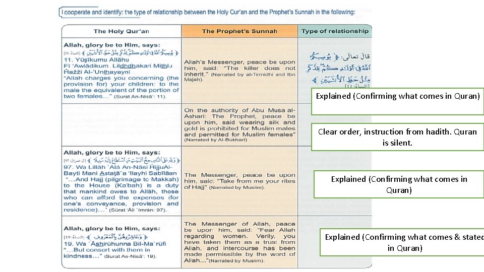 Explained (Confirming what comes in Quran) Clear order, instruction from hadith. Quran is silent.