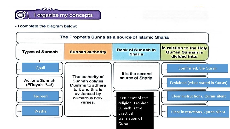 Qouli Confirmed, the Quran Explained (what stated in Quran) Taqreeri Wasfia Is an asset