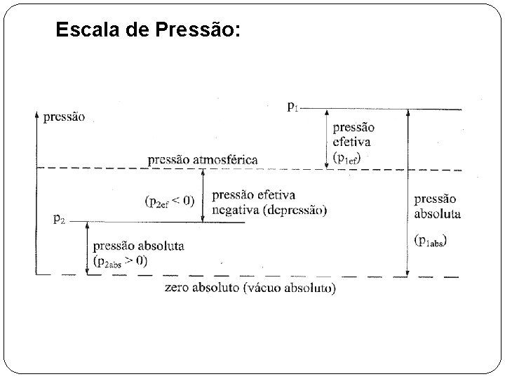 Escala de Pressão: 