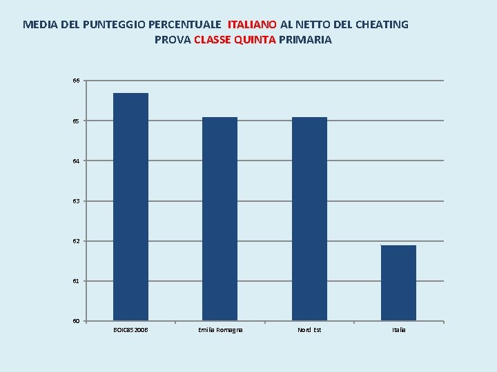 MEDIA DEL PUNTEGGIO PERCENTUALE ITALIANO AL NETTO DEL CHEATING PROVA CLASSE QUINTA PRIMARIA 66