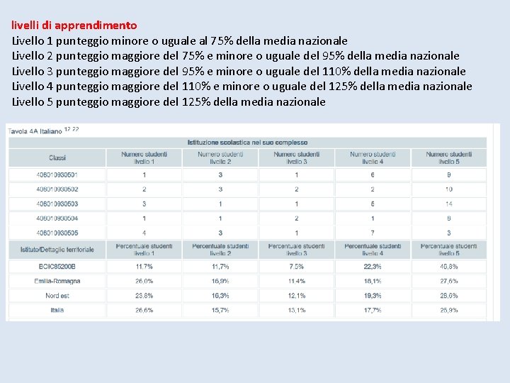 livelli di apprendimento Livello 1 punteggio minore o uguale al 75% della media nazionale