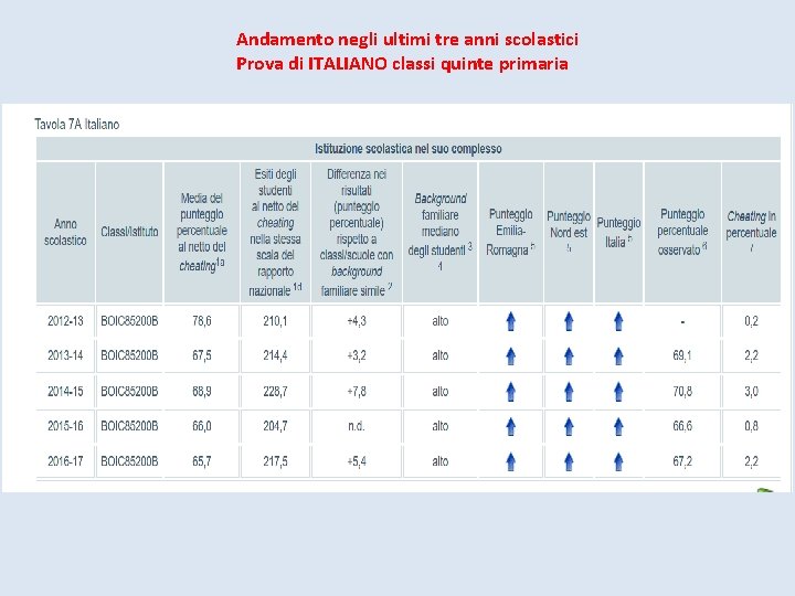 Andamento negli ultimi tre anni scolastici Prova di ITALIANO classi quinte primaria 