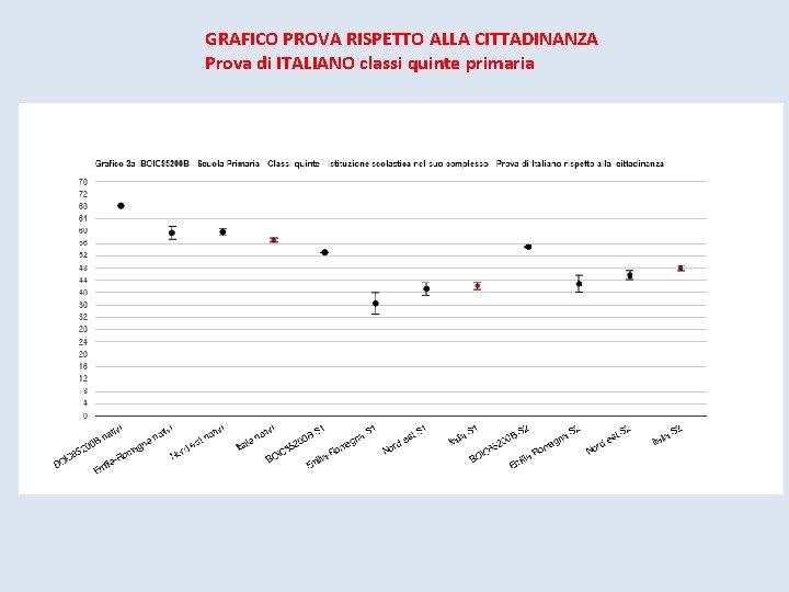 GRAFICO PROVA RISPETTO ALLA CITTADINANZA Prova di ITALIANO classi quinte primaria 