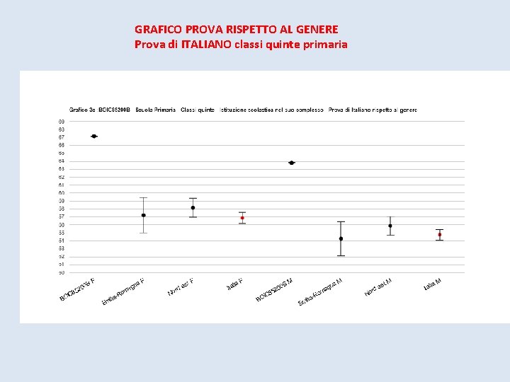 GRAFICO PROVA RISPETTO AL GENERE Prova di ITALIANO classi quinte primaria 