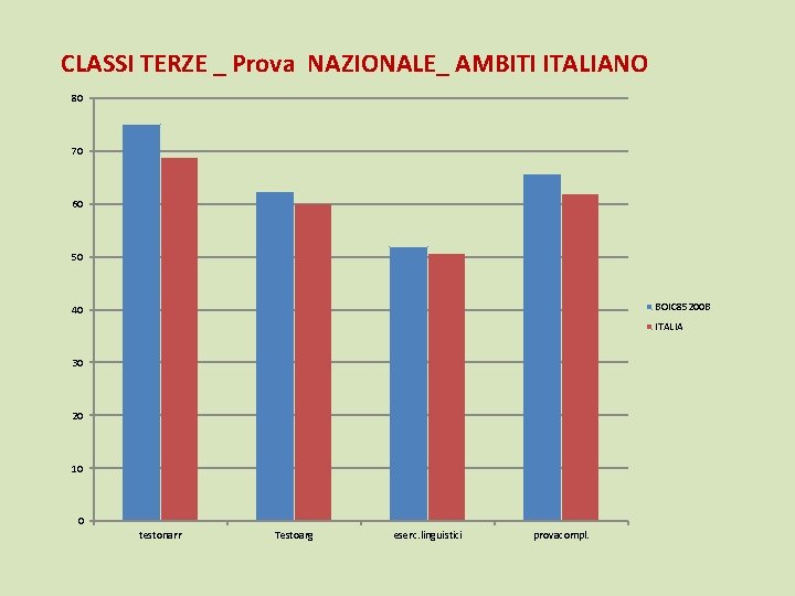 CLASSI TERZE _ Prova NAZIONALE_ AMBITI ITALIANO 80 70 60 50 BOIC 85200 B