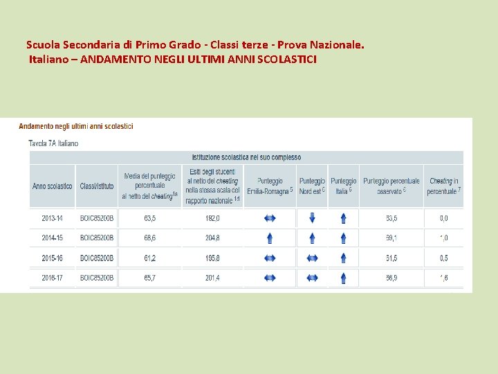 Scuola Secondaria di Primo Grado - Classi terze - Prova Nazionale. Italiano – ANDAMENTO