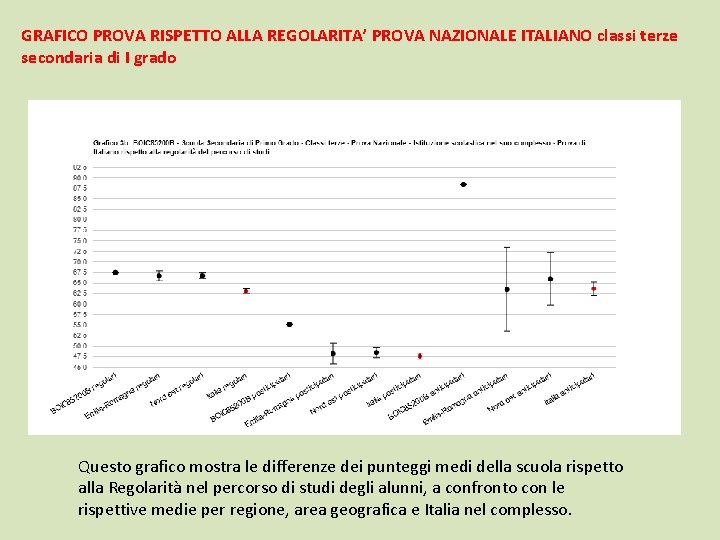 GRAFICO PROVA RISPETTO ALLA REGOLARITA’ PROVA NAZIONALE ITALIANO classi terze secondaria di I grado