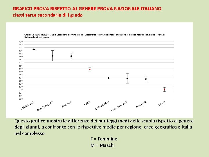 GRAFICO PROVA RISPETTO AL GENERE PROVA NAZIONALE ITALIANO classi terze secondaria di I grado