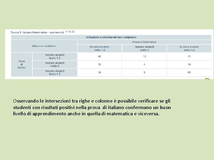 Osservando le intersezioni tra righe e colonne è possibile verificare se gli studenti con