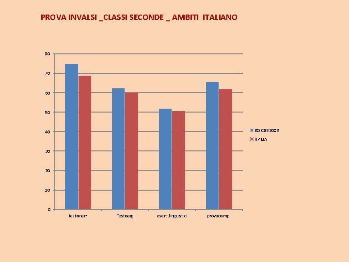 PROVA INVALSI _CLASSI SECONDE _ AMBITI ITALIANO 80 70 60 50 BOIC 85200 B