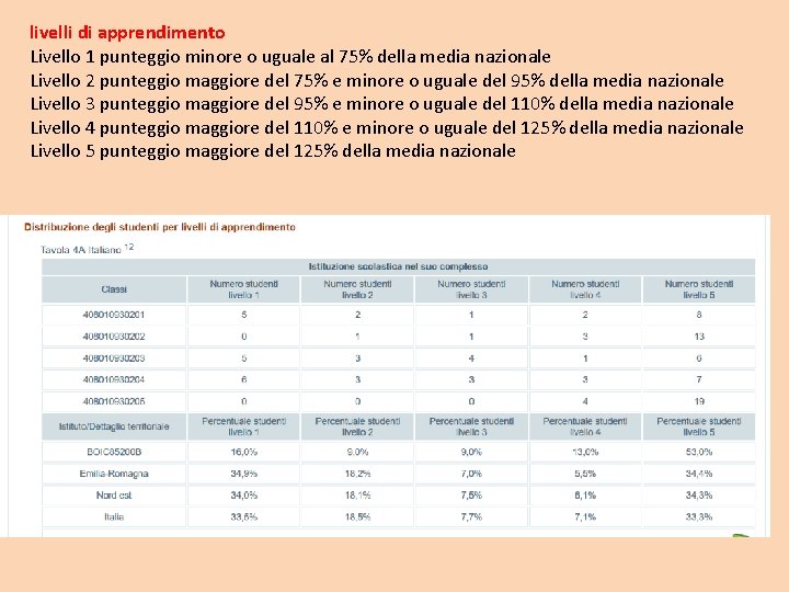 livelli di apprendimento Livello 1 punteggio minore o uguale al 75% della media nazionale