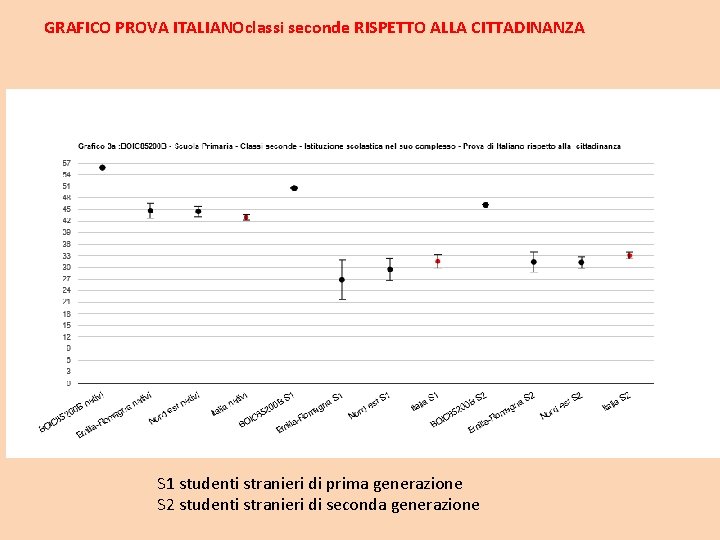 GRAFICO PROVA ITALIANOclassi seconde RISPETTO ALLA CITTADINANZA S 1 studenti stranieri di prima generazione