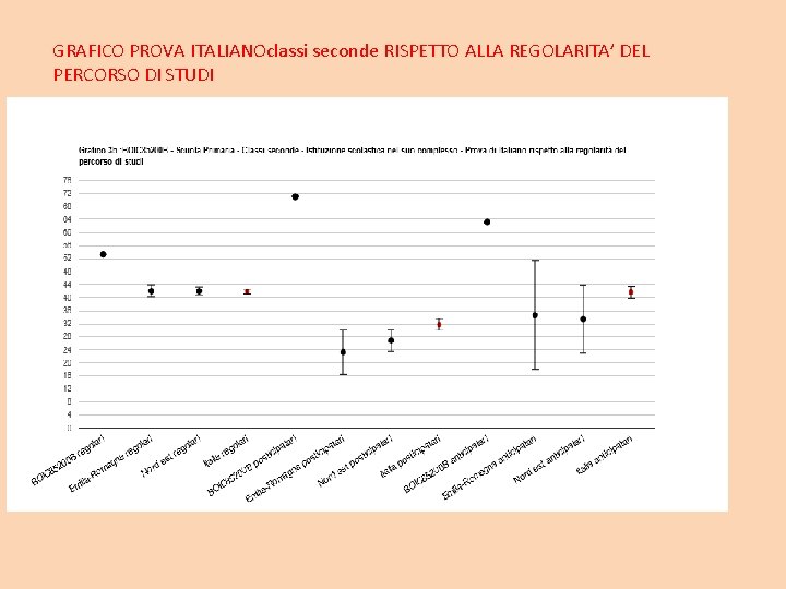 GRAFICO PROVA ITALIANOclassi seconde RISPETTO ALLA REGOLARITA’ DEL PERCORSO DI STUDI 