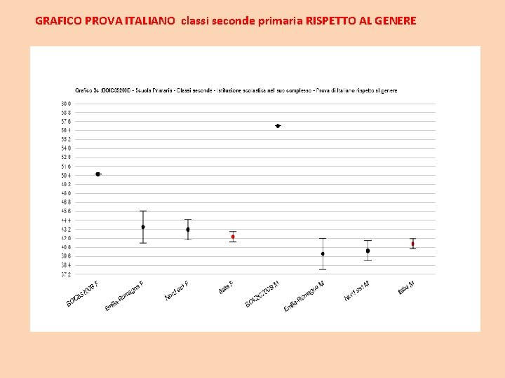 GRAFICO PROVA ITALIANO classi seconde primaria RISPETTO AL GENERE 