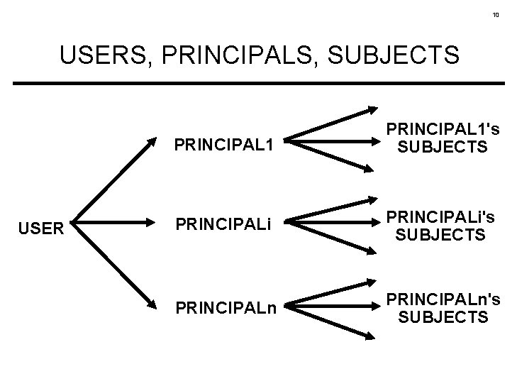 10 USERS, PRINCIPALS, SUBJECTS USER PRINCIPAL 1's SUBJECTS PRINCIPALi's SUBJECTS PRINCIPALn's SUBJECTS 
