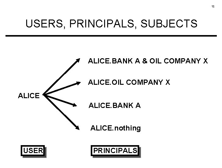 12 USERS, PRINCIPALS, SUBJECTS ALICE. BANK A & OIL COMPANY X ALICE. BANK A
