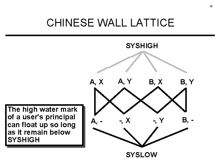 15 CHINESE WALL LATTICE SYSHIGH The high water mark of a user's principal can