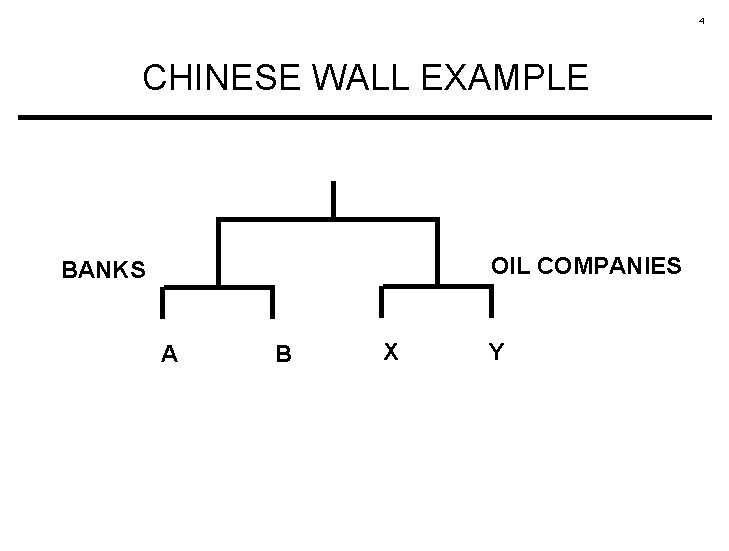 4 CHINESE WALL EXAMPLE OIL COMPANIES BANKS A B X Y 