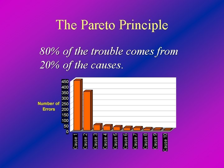 The Pareto Principle 80% of the trouble comes from 20% of the causes 