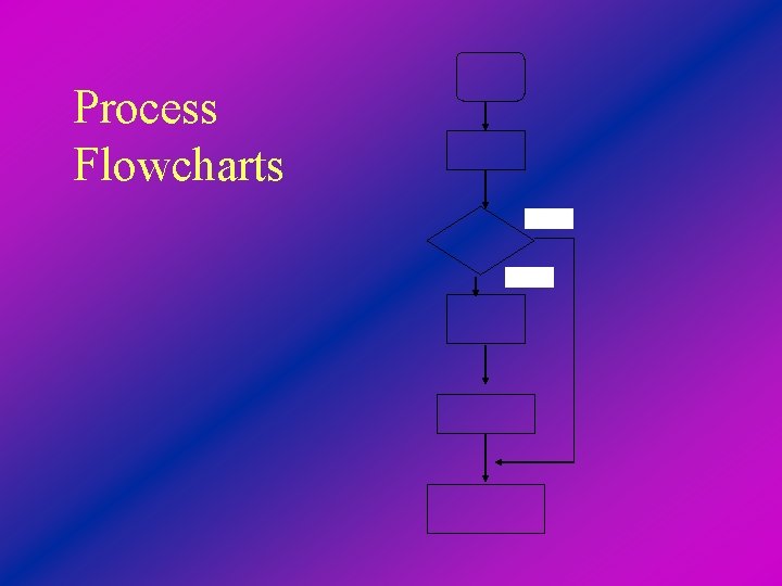 Process Flowcharts Yes No 
