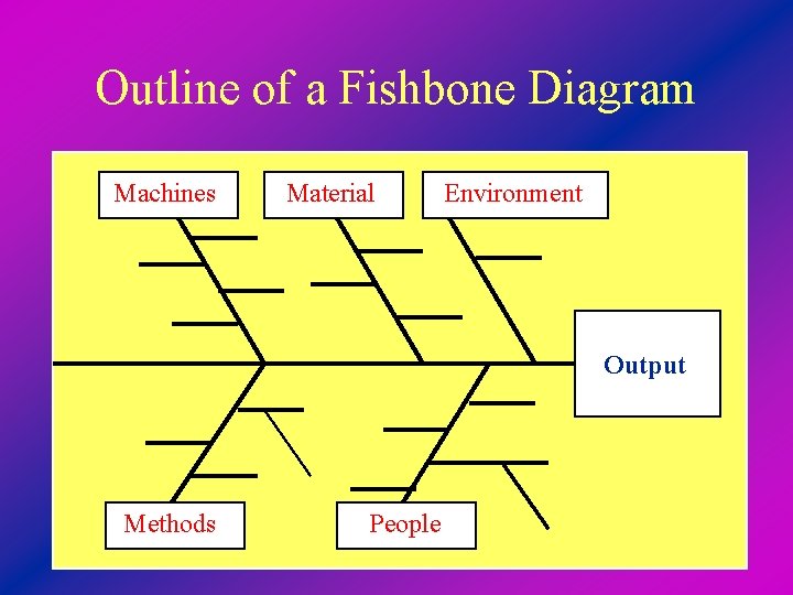 Outline of a Fishbone Diagram Machines Material Environment Output Methods People 