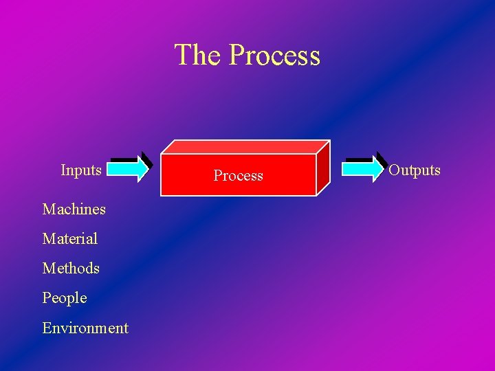 The Process Inputs Machines Material Methods People Environment Process Outputs 