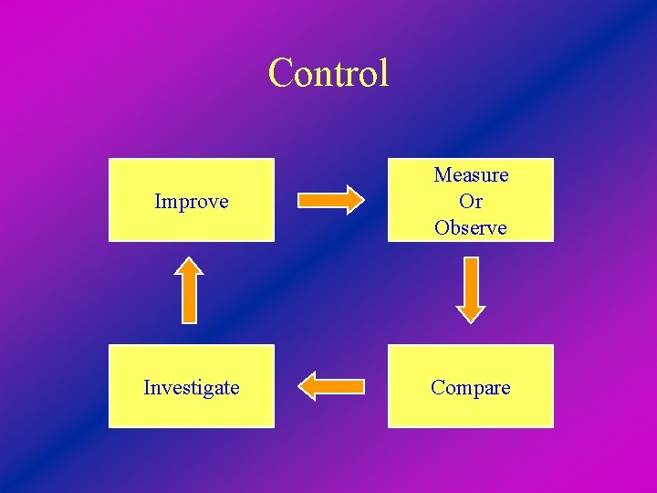 Control Improve Measure Or Observe Investigate Compare 