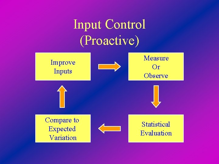 Input Control (Proactive) Improve Inputs Measure Or Observe Compare to Expected Variation Statistical Evaluation