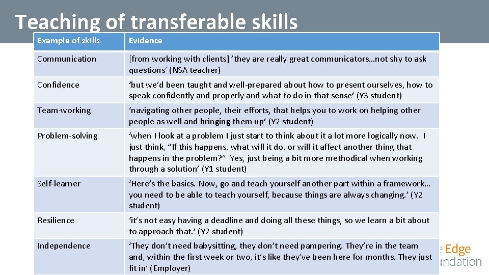 Teaching of transferable skills Example of skills Evidence Communication [from working with clients] ’they