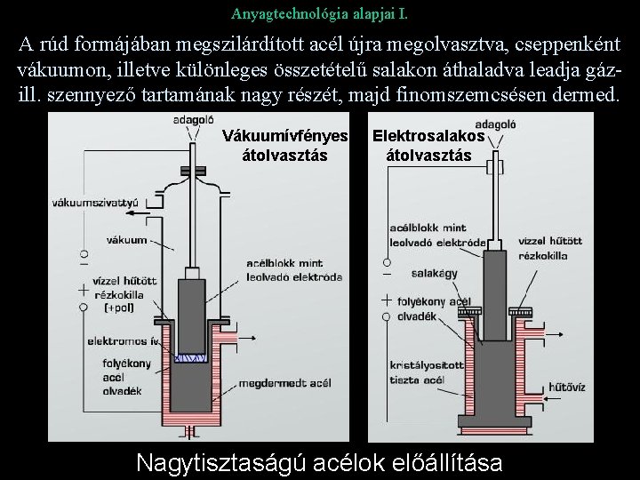 Anyagtechnológia alapjai I. A rúd formájában megszilárdított acél újra megolvasztva, cseppenként vákuumon, illetve különleges