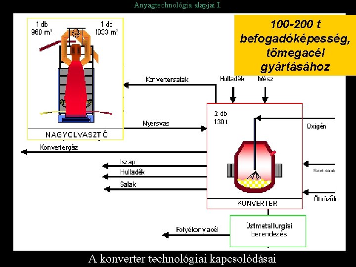 Anyagtechnológia alapjai I. 100 -200 t befogadóképesség, tömegacél gyártásához A konverter technológiai kapcsolódásai 