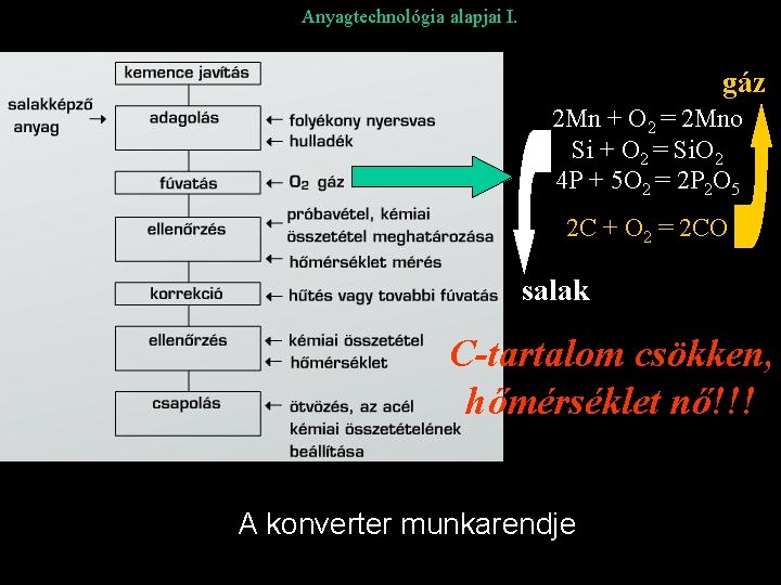 Anyagtechnológia alapjai I. gáz 2 Mn + O 2 = 2 Mno Si +