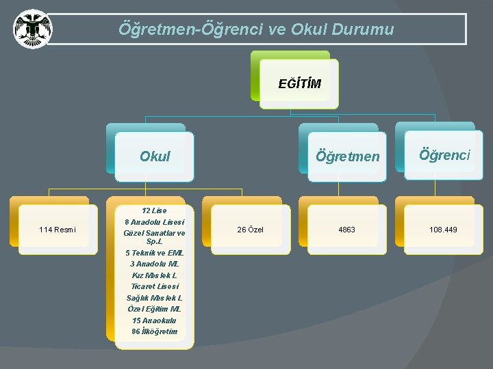 Öğretmen-Öğrenci ve Okul Durumu EĞİTİM Okul 114 Resmi 12 Lise 8 Anadolu Lisesi Güzel