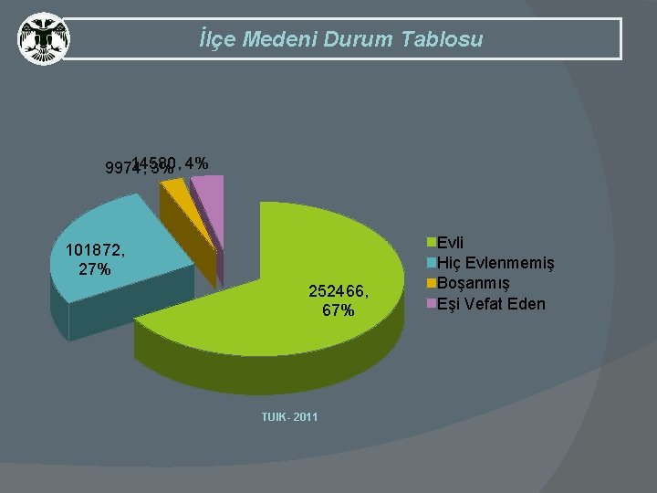 İlçe Medeni Durum Tablosu 14580, 9974, 3% 4% 101872, 27% 252466, 67% TUIK- 2011