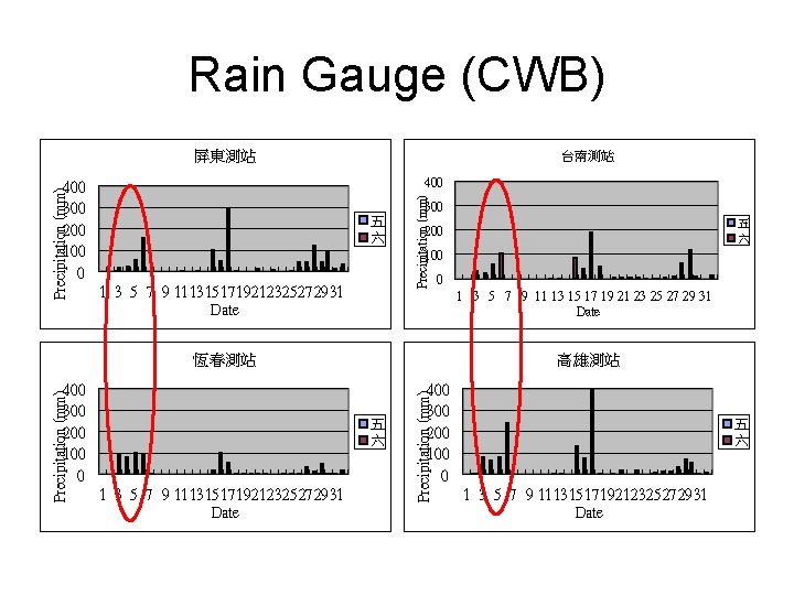 Rain Gauge (CWB) 台南測站 屏東測站 Precipitation (mm) 400 300 200 100 0 300 五