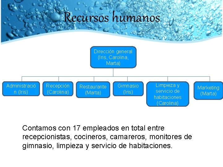 Recursos humanos Dirección general (Iris, Carolina, Marta) Administració n (Iris) Recepción (Carolina) Restaurante (Marta)