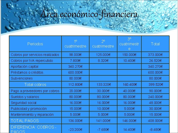 Área económico-financiera Periodos 1º cuatrimestre 2º cuatrimestre 3º cuatrimestr e Total Cobros por servicios