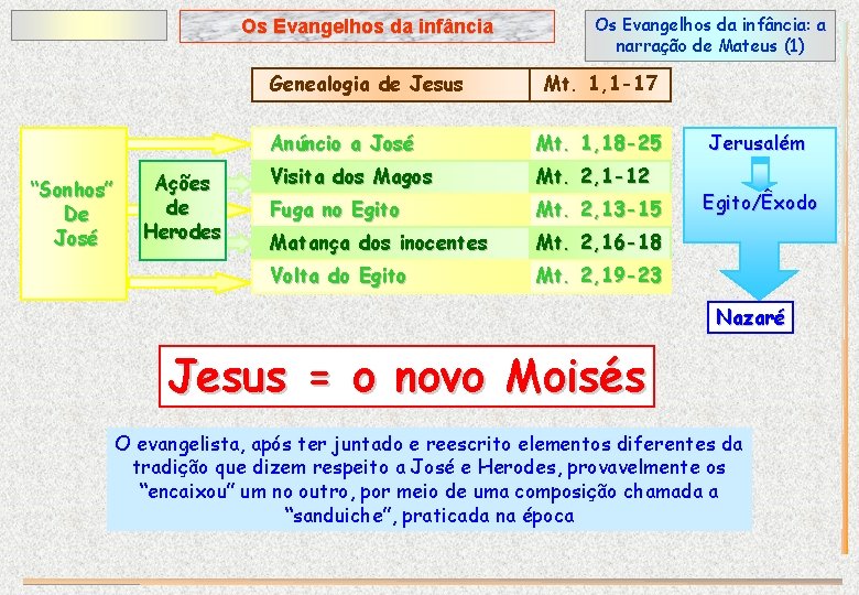 Os Evangelhos da infância Genealogia de Jesus “Sonhos” De José Ações de Herodes Os