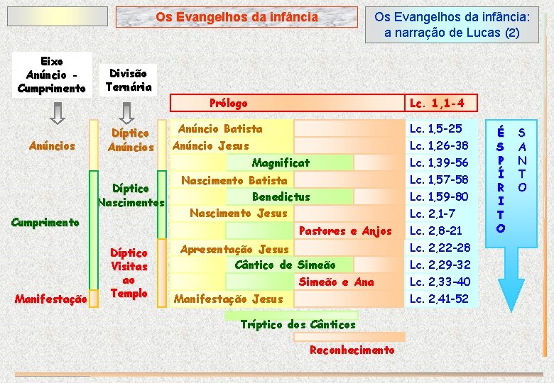 Os Evangelhos da infância Eixo Anúncio Cumprimento Divisão Ternária Anúncios Díptico Anúncios Prólogo Díptico