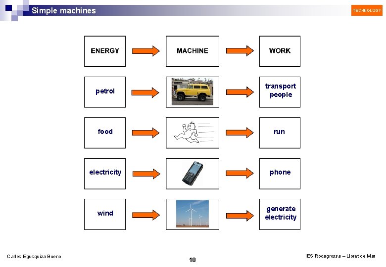 Simple machines Carles Egusquiza Bueno TECHNOLOGY petrol transport people food run electricity phone wind