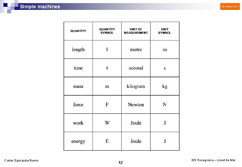 Simple machines Carles Egusquiza Bueno TECHNOLOGY 12 IES Rocagrossa – Lloret de Mar 
