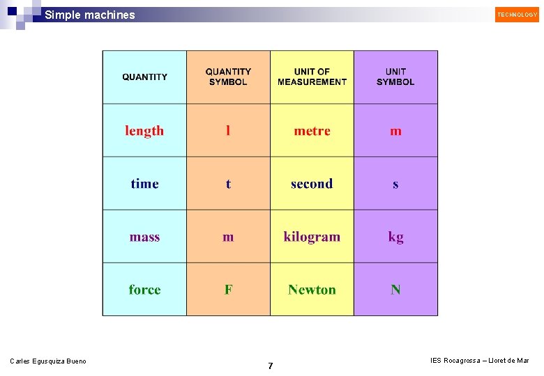 Simple machines Carles Egusquiza Bueno TECHNOLOGY 7 IES Rocagrossa – Lloret de Mar 