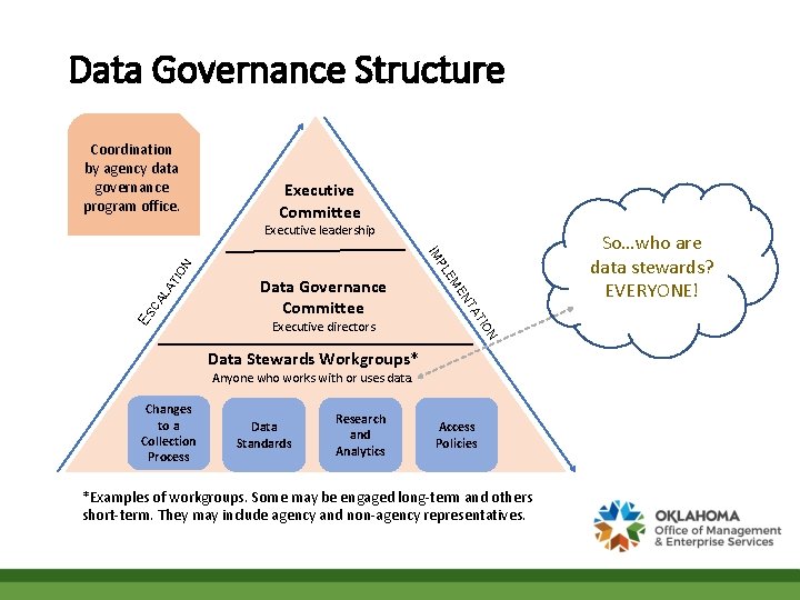 Data Governance Structure Coordination by agency data governance program office. External Advisory Committees Executive