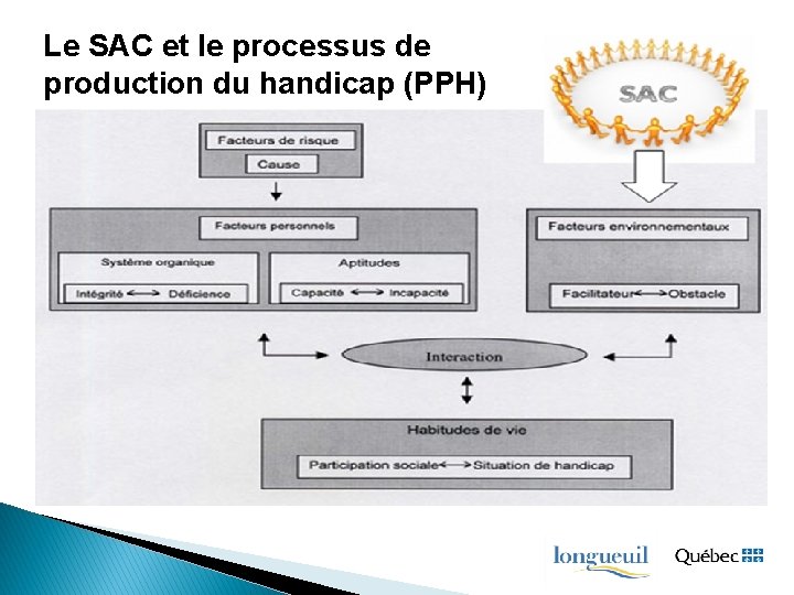 Le SAC et le processus de production du handicap (PPH) 