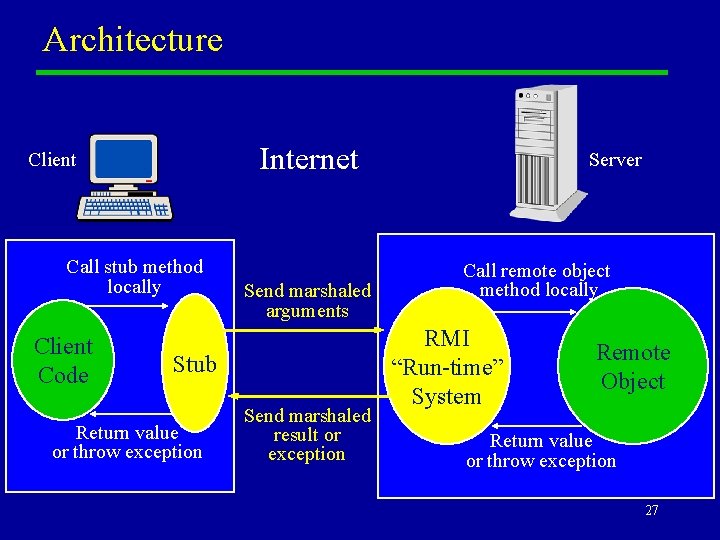 Architecture Internet Client Call stub method locally Client Code Send marshaled arguments Stub Return