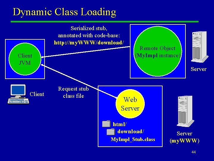 Dynamic Class Loading Serialized stub, annotated with code-base: http: //my. WWW/download/ Client JVM Client